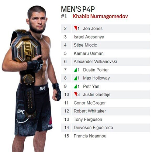 KHABIB NURMAGOMEDOV & JON JONES REACT TO P4P RANKINGS